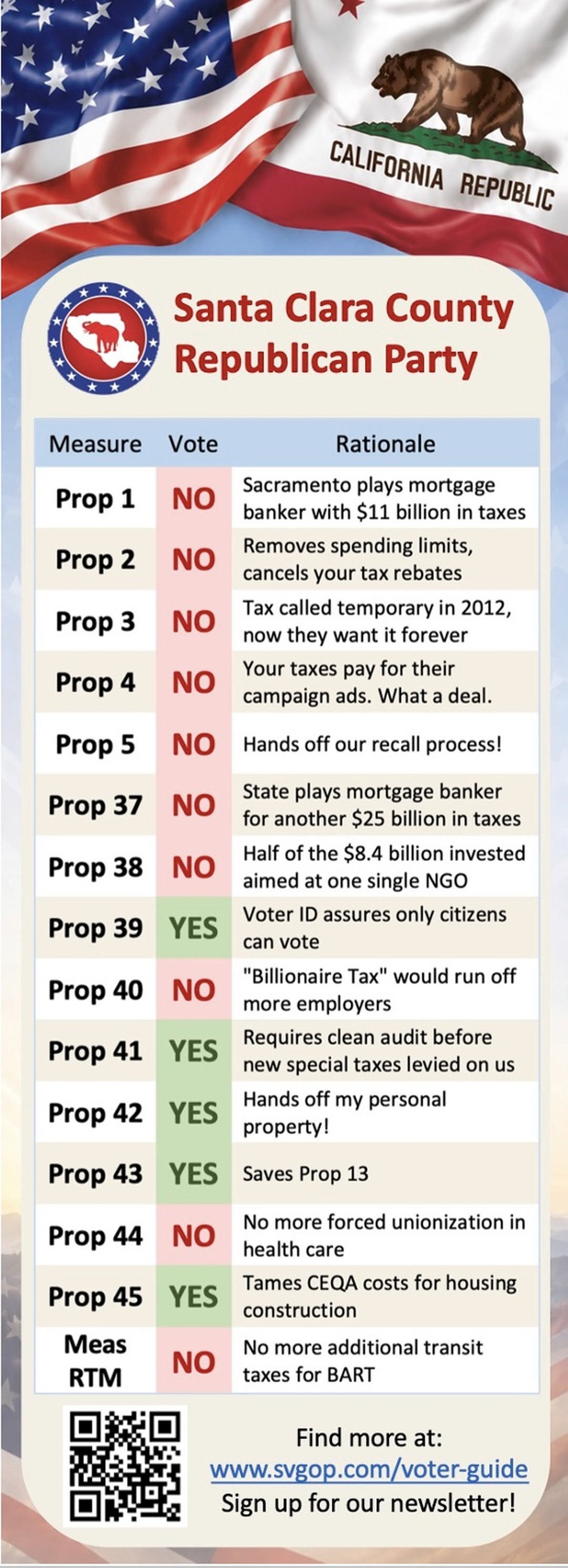Ballot measures: recommended votes